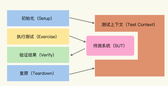 测试的基本结构