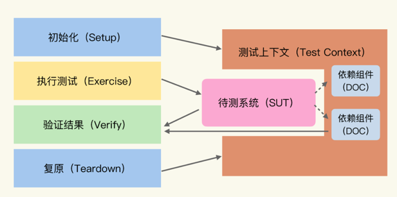 测试的基本结构