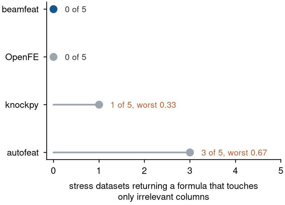 False features returned on the distractor stress suite