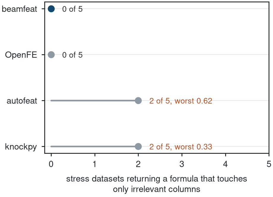 False features returned on the distractor stress suite