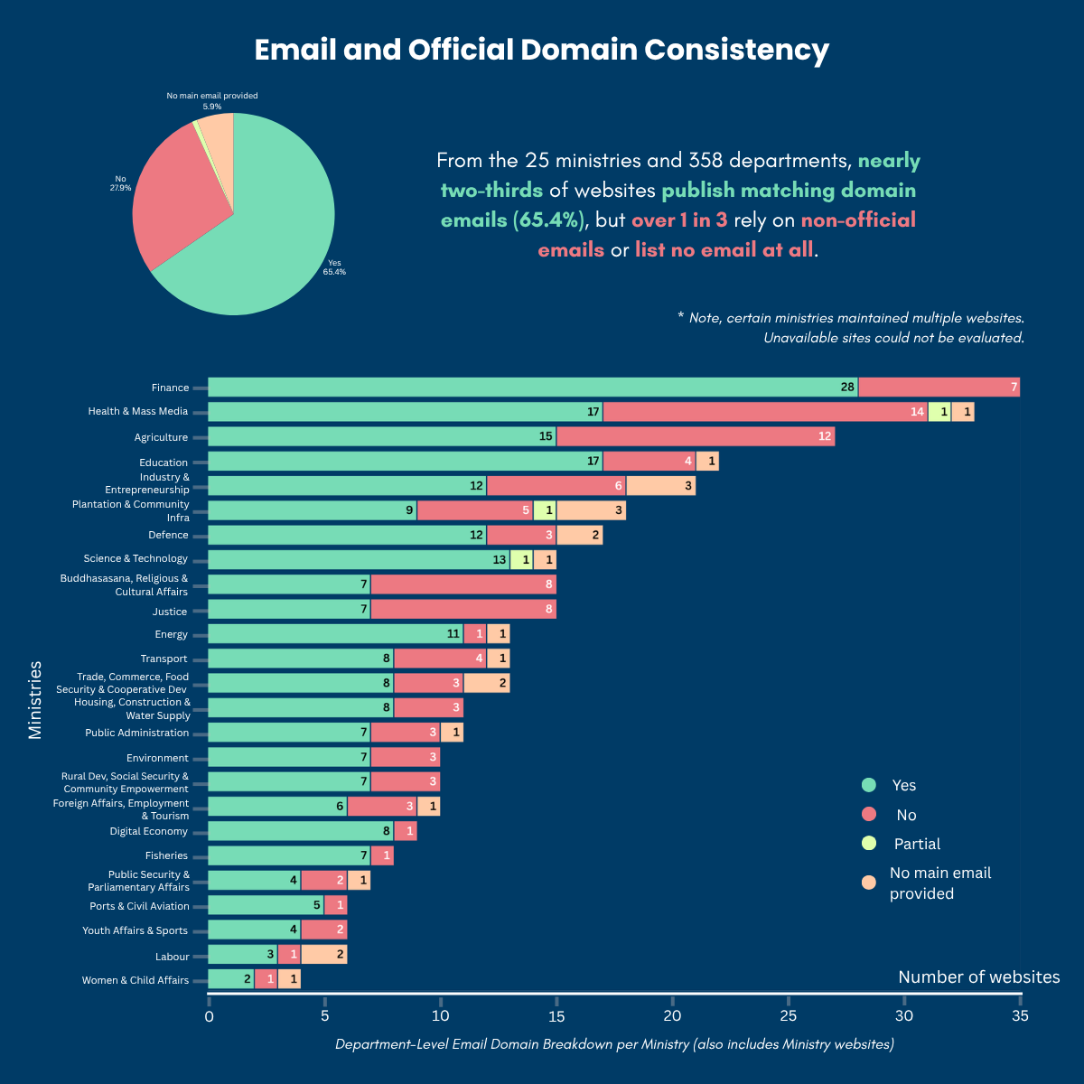 Email and Official Domain Consistency