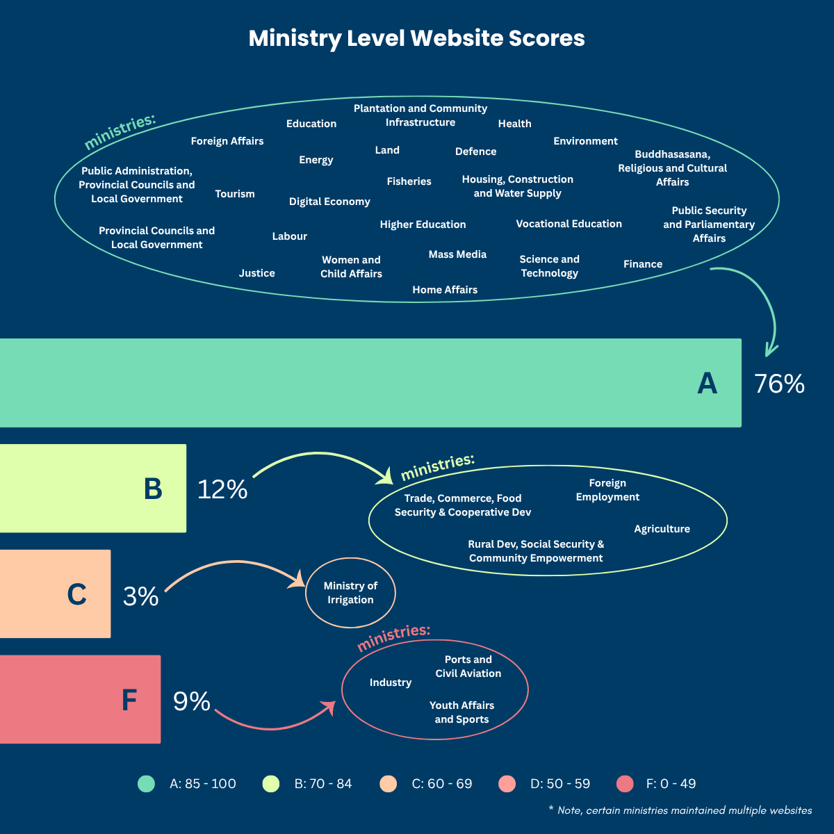 Ministry Level Website Scores