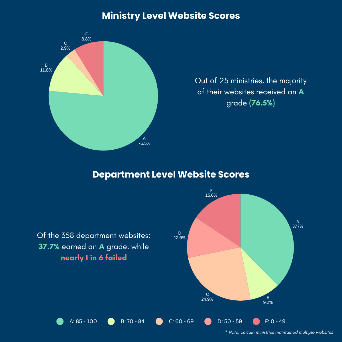 Ministry Level Website Scores