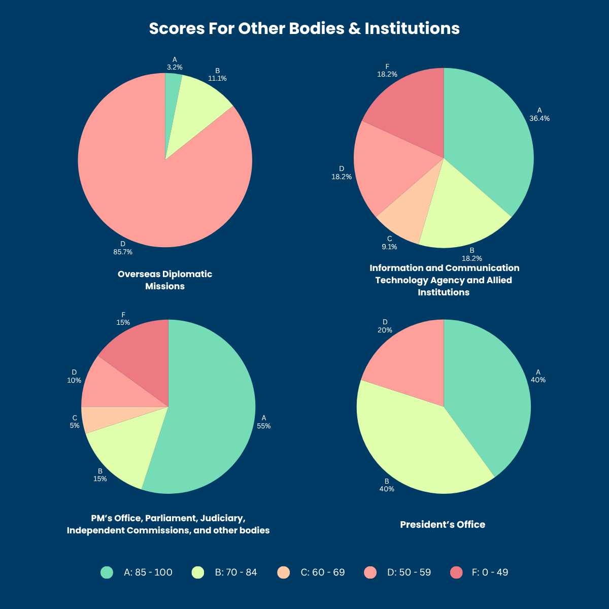 Scores for Other Bodies and Institutions