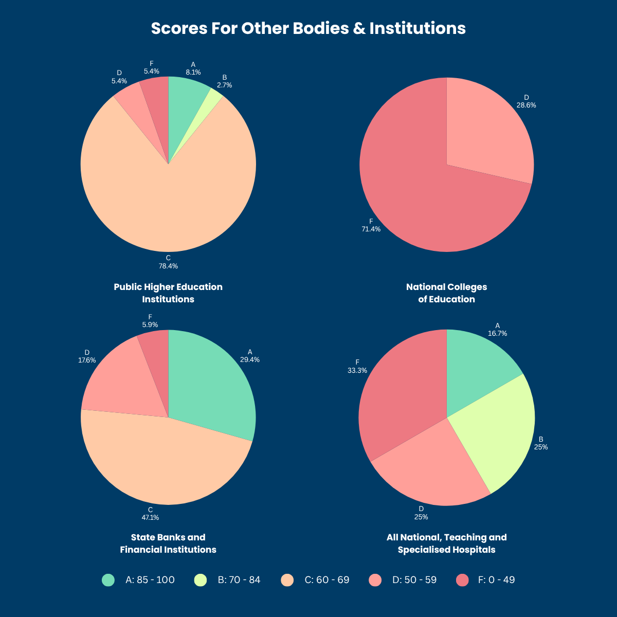 Scores for Other Bodies and Institutions
