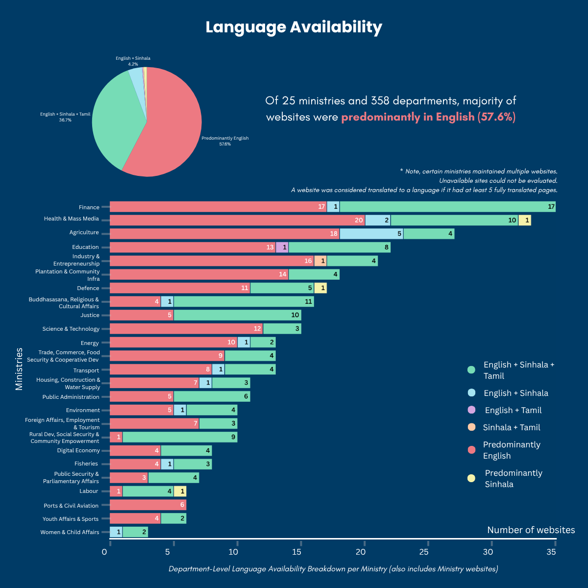 Language Availability
