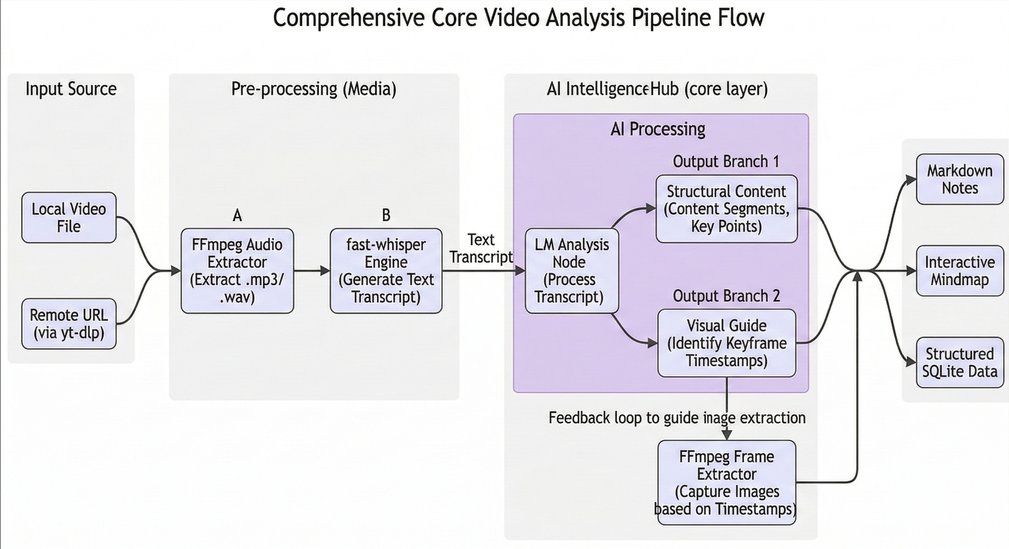 Core video analysis flow