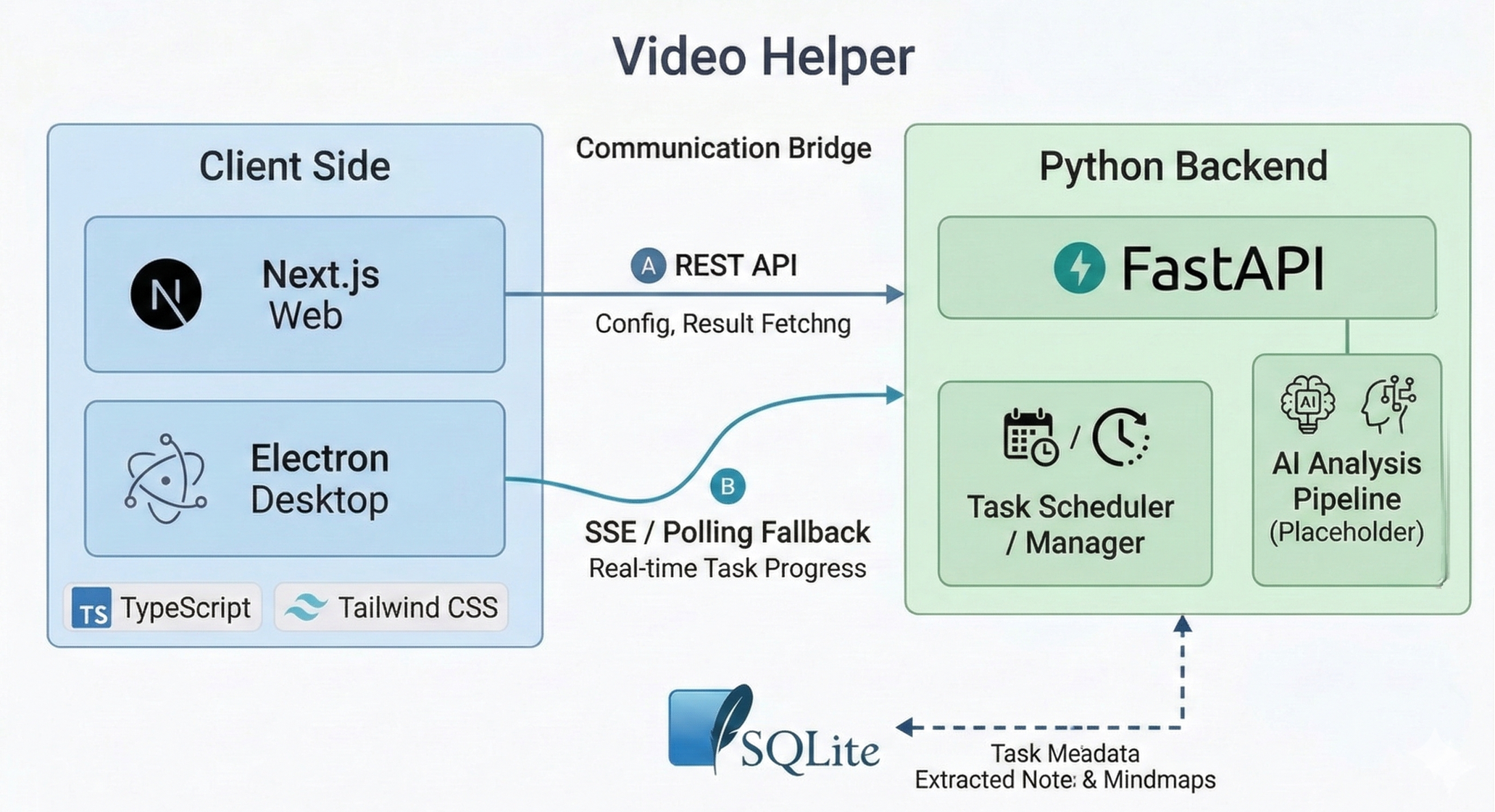System architecture overview