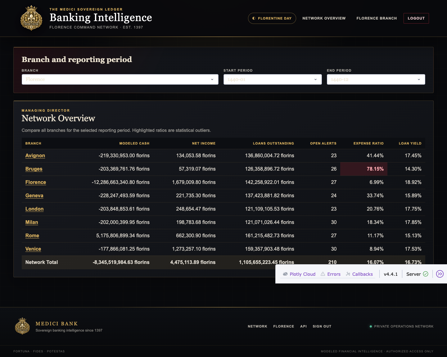 MediciMess Financial Data Analysis