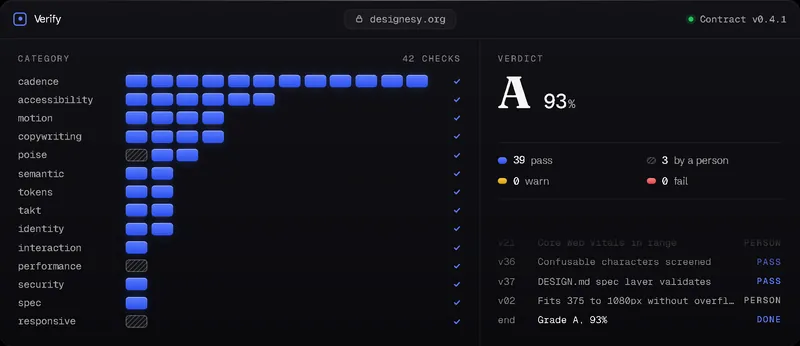 The verify console scoring designesy.org against contract v0.4.1. Its 42 check cells, in 14 category rows, light up one by one while a log names each check and the pass count climbs. The verdict lands: grade A, 93%, with 39 checks passed, 3 left to a person, and none warning or failing.