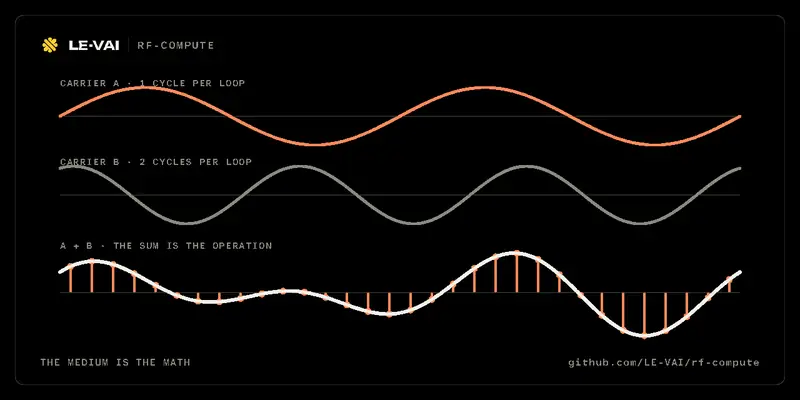Two carrier waves travel across the frame. Carrier A completes one cycle per loop and carrier B completes two. The bottom lane shows their sum, sampled as orange stems: the interference is the operation.