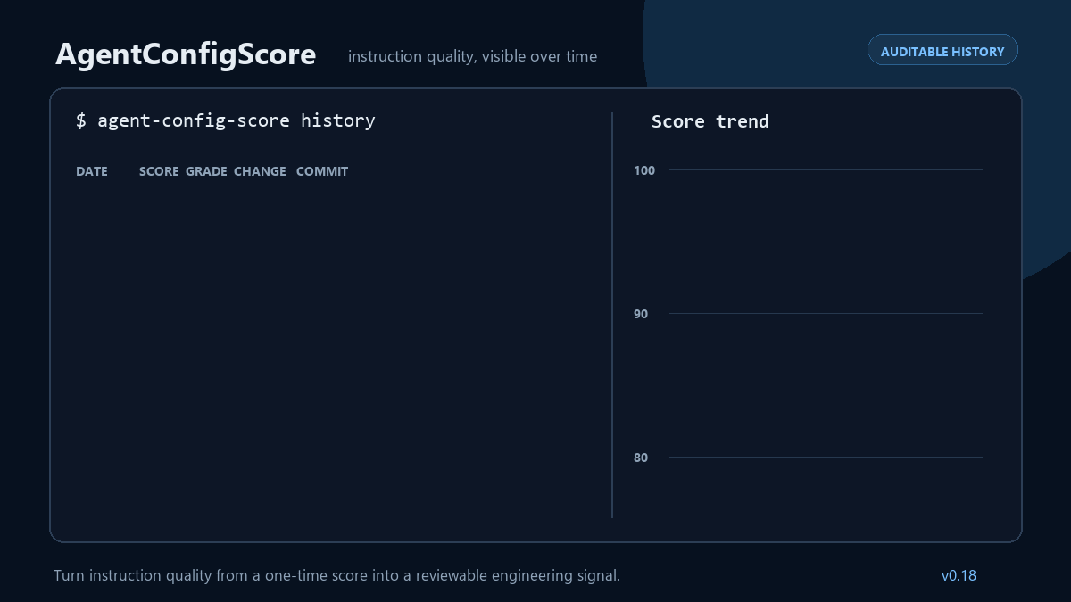 AgentConfigScore history improves from 82 to 100