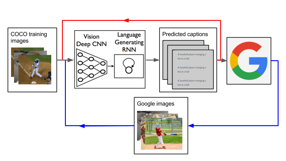 Show and Tell Architecture