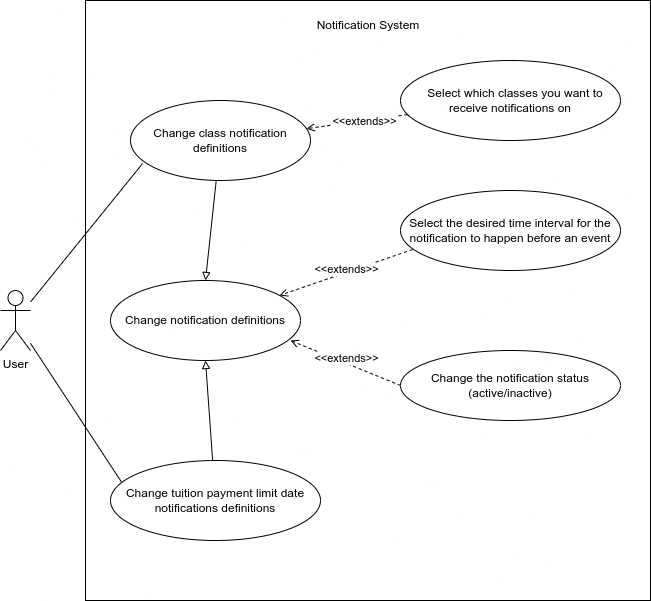 Use case model