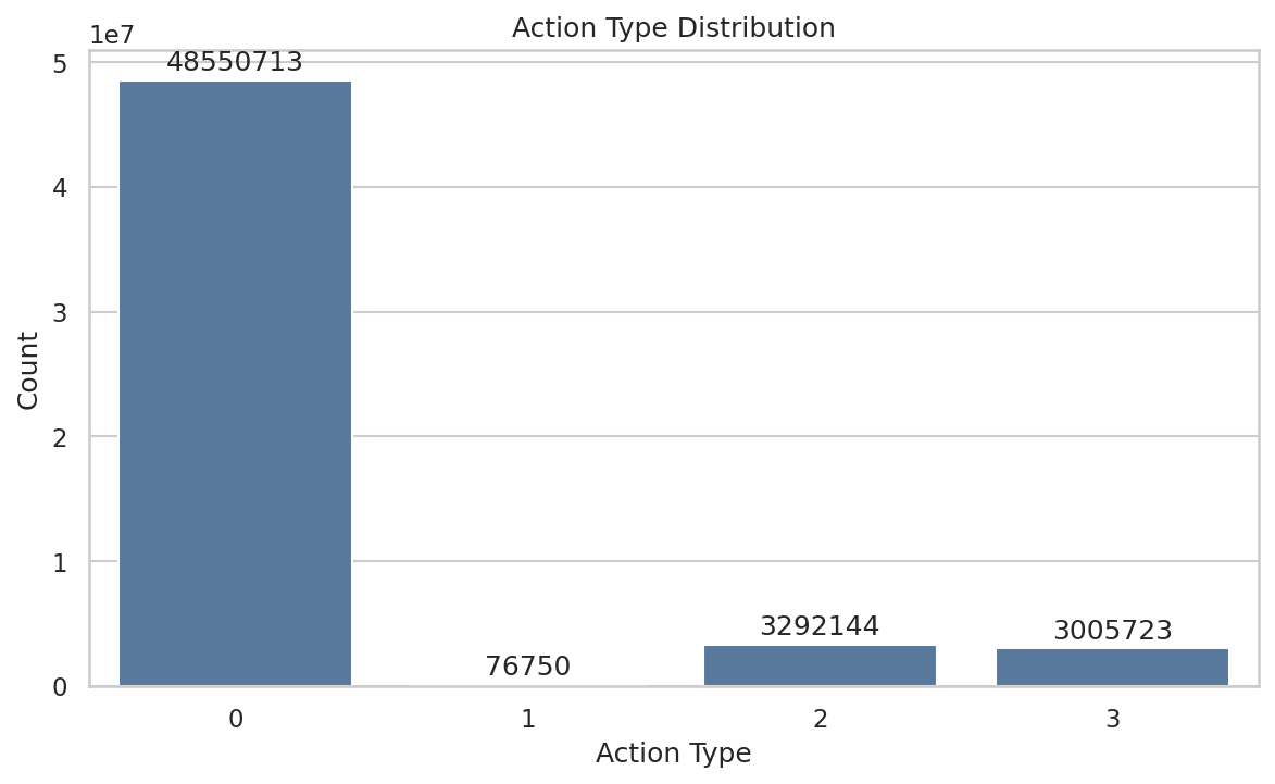 Action Type Distribution
