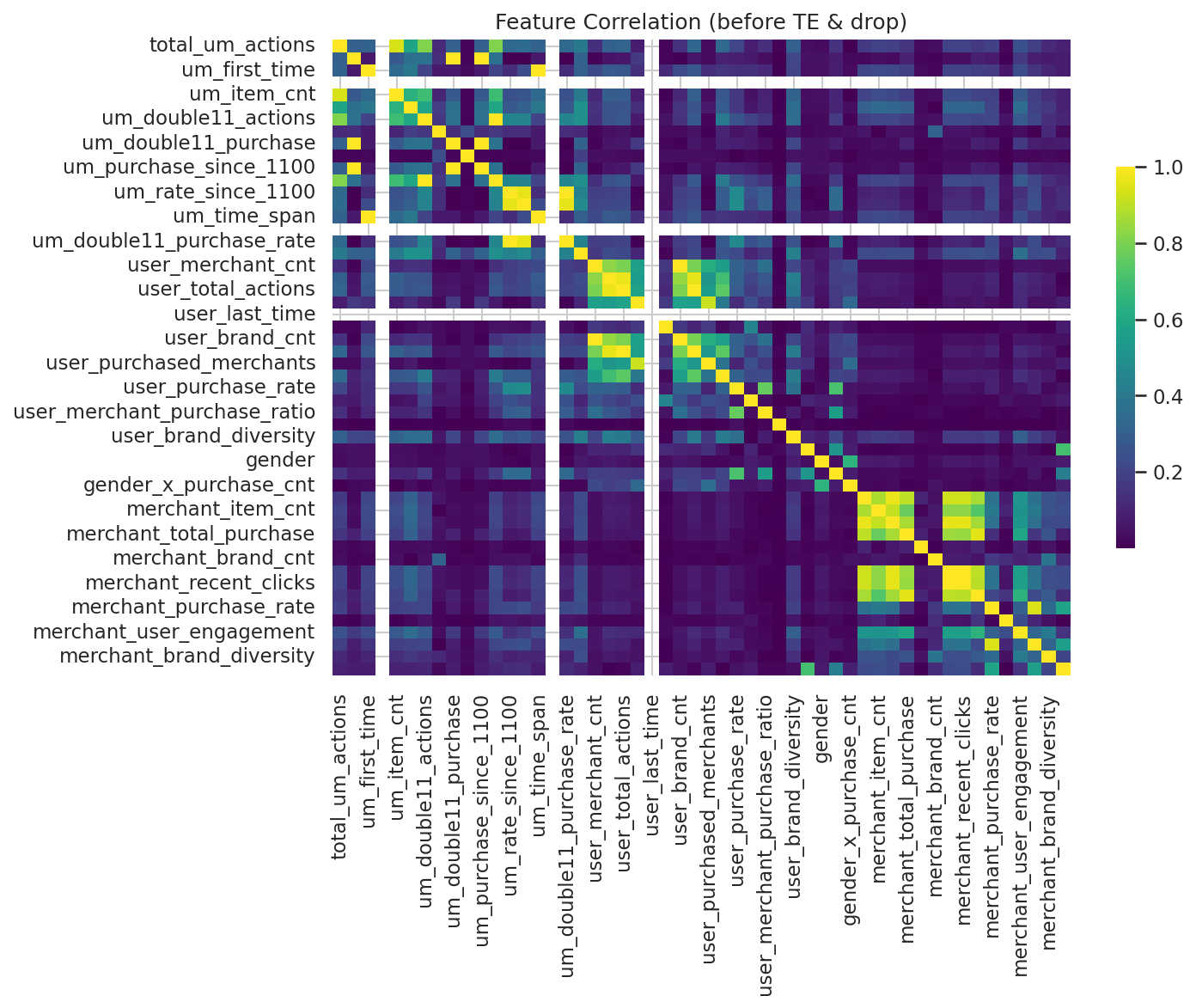 Feature Correlation (before TE & drop)