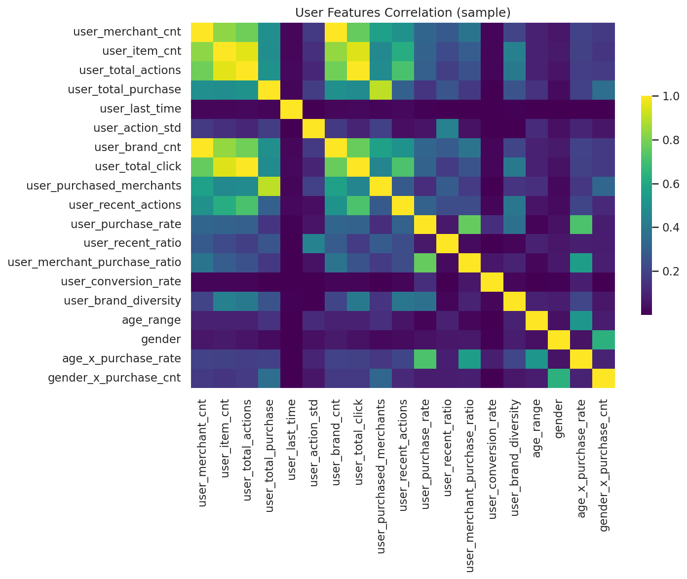 User Features Correlation (sample)