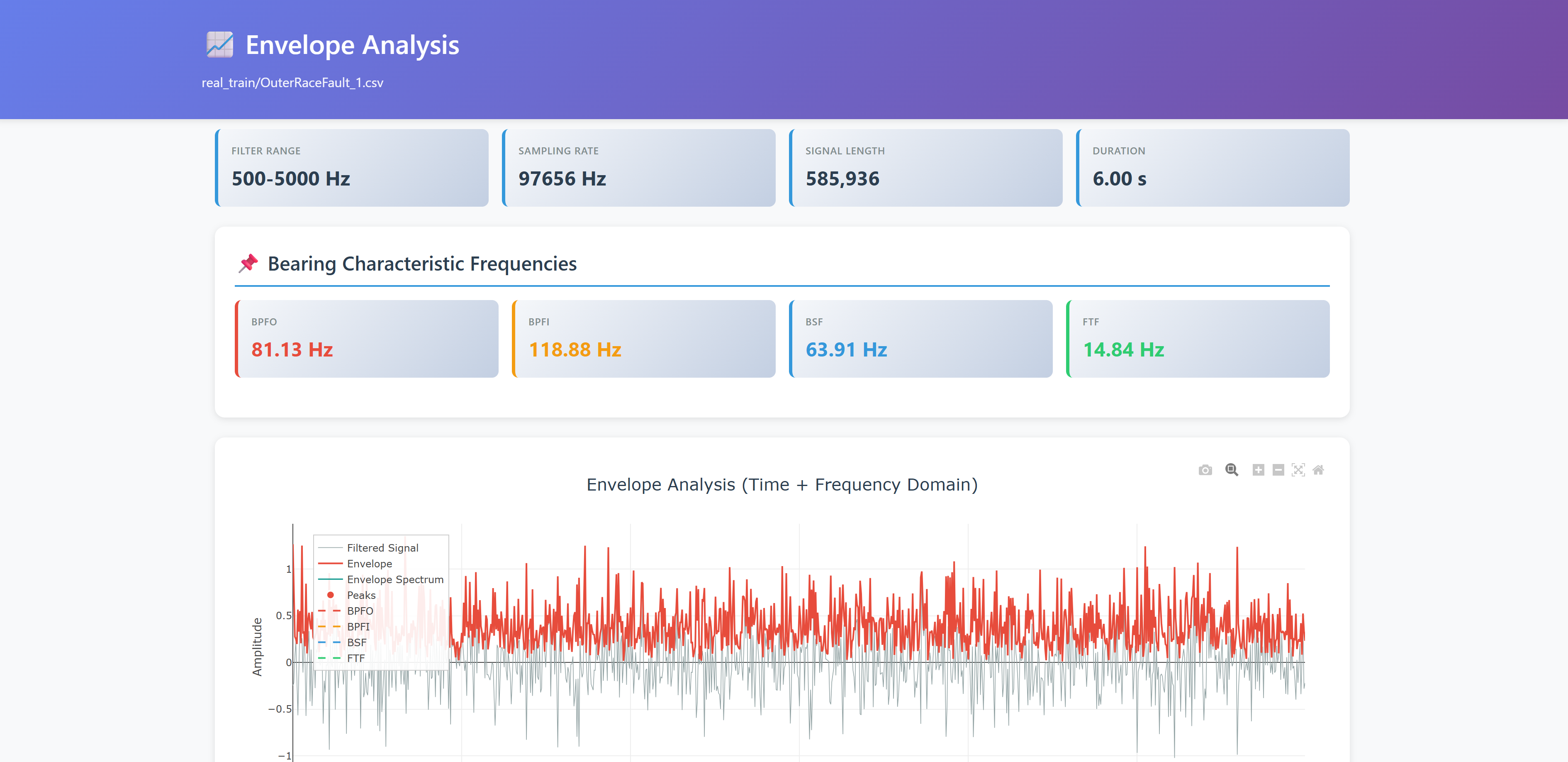 Envelope analysis showing BPFO, BPFI, BSF bearing fault frequencies