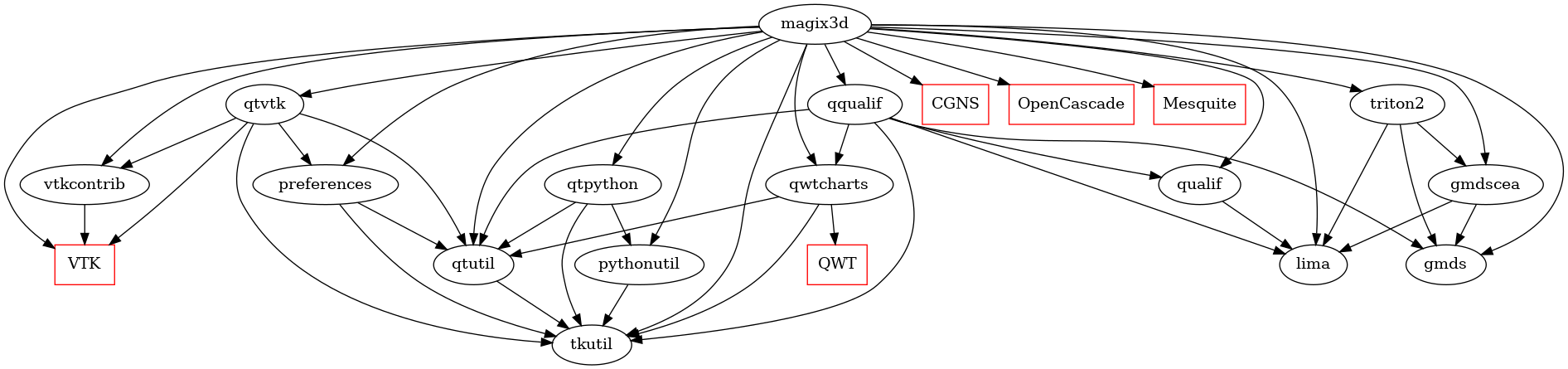 Dependencies Graph Image