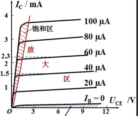 三极管输出特性曲线