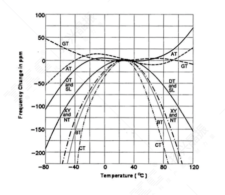 各种石英切片的频率-温度特性