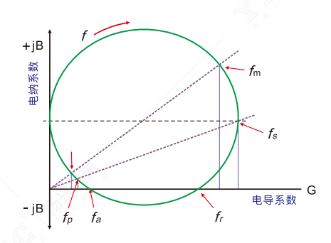 谐振复数导纳