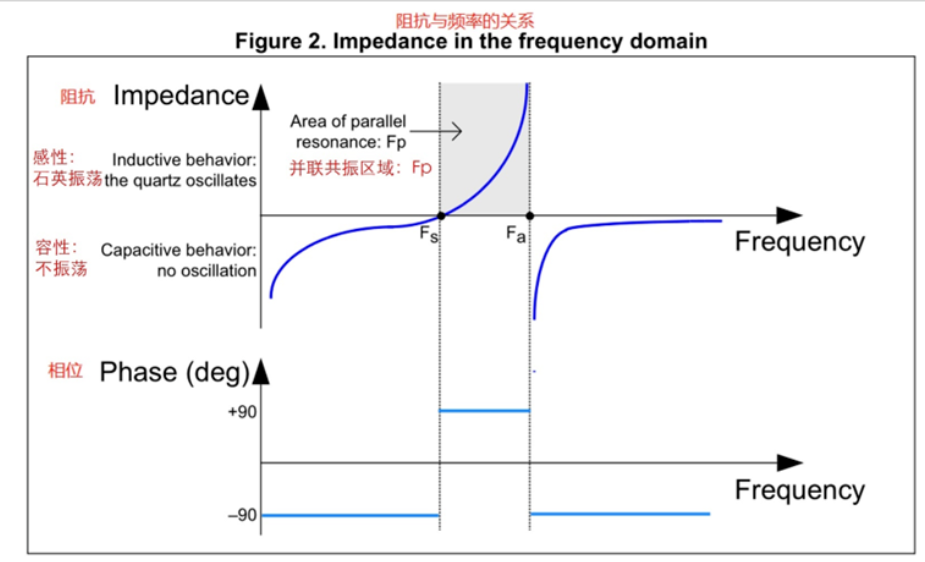 阻抗和频率的关系