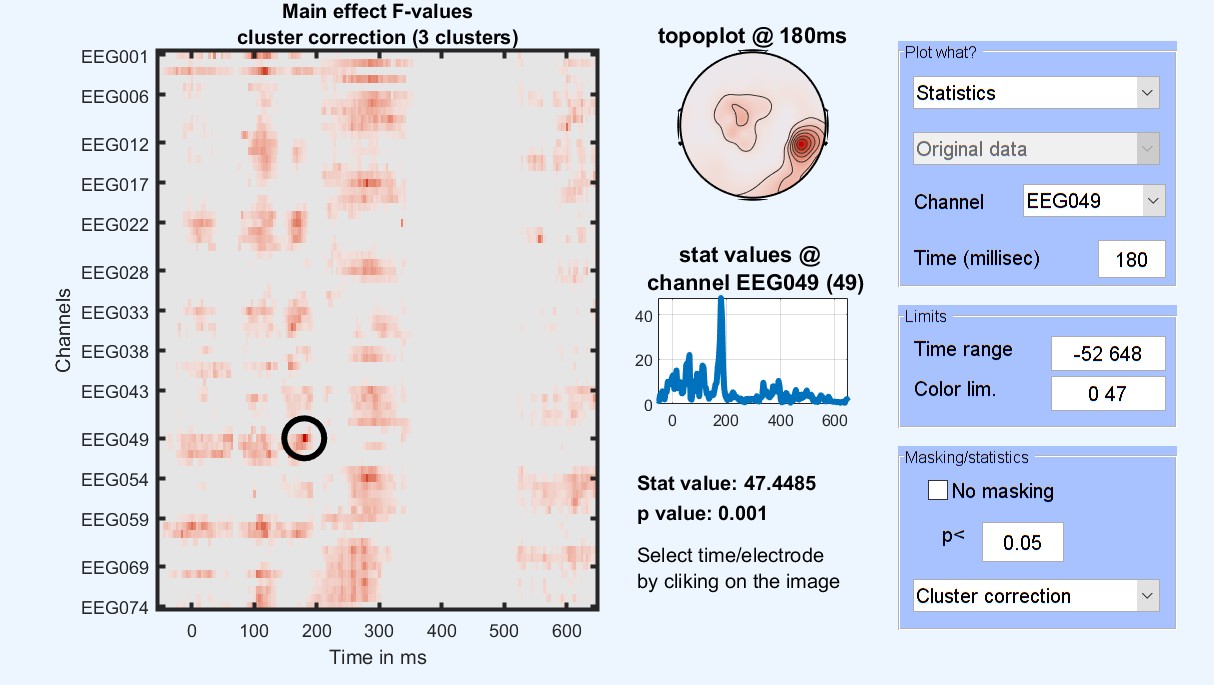 Figure 15. 1-way ANOVA ERP Results for famous faces vs scrambled vs unfamiliar