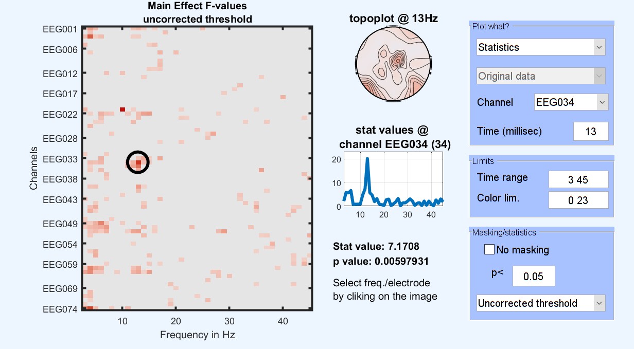 Figure 15. 1-way ANOVA Spectrum Results for famous faces vs scrambled vs unfamiliar