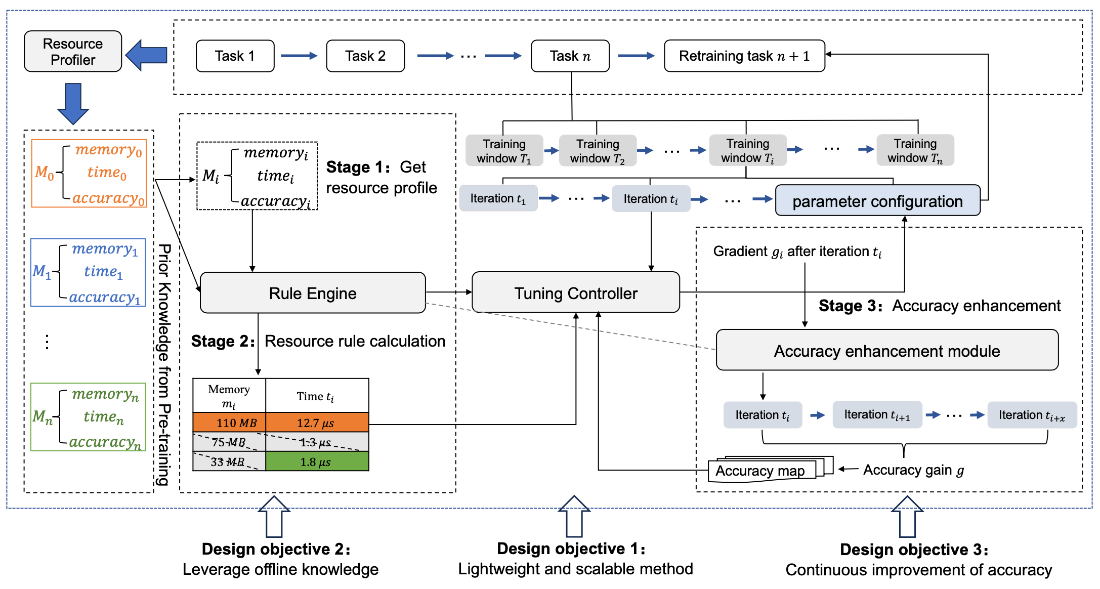 The architecture of MPOptimizer and its three design objectives