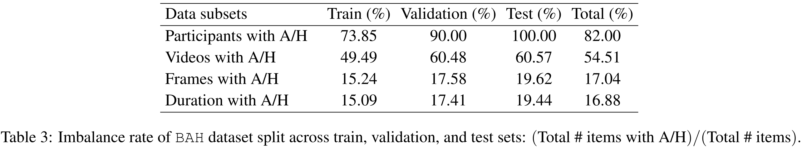 Dataset imbalance