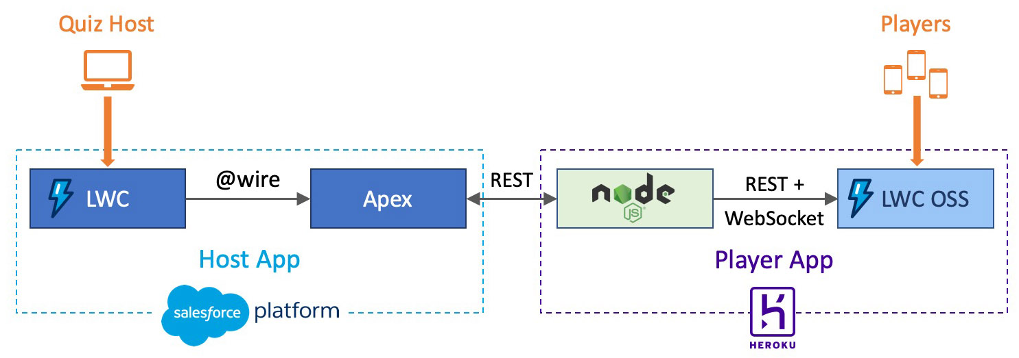 Quiz app architecture