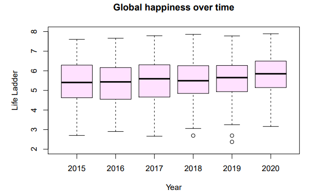 GitHub - LKPelayoUribe/Modeling-Happiness: How does ‘happiness’ differs ...