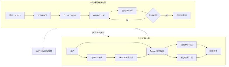 生产扩展与 Agent 开发边界