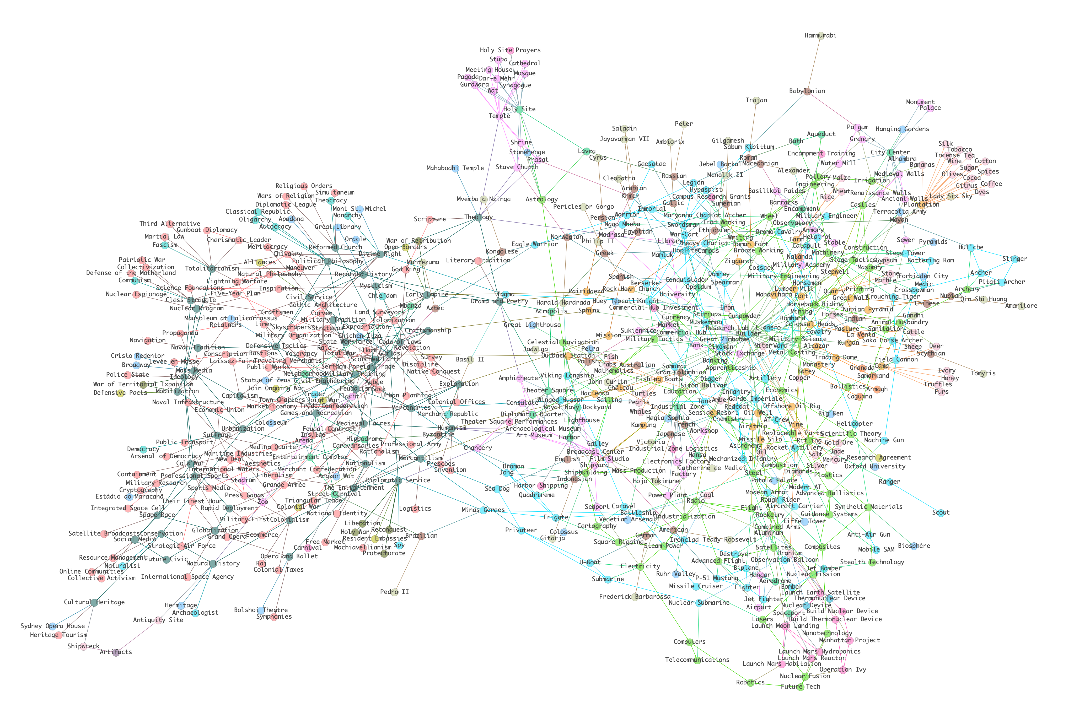 Gephi graph