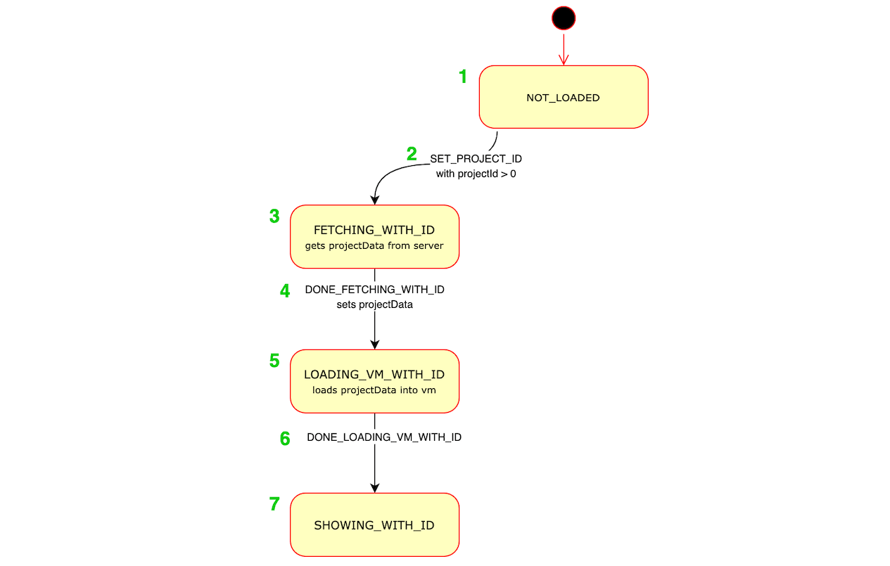 Project state example