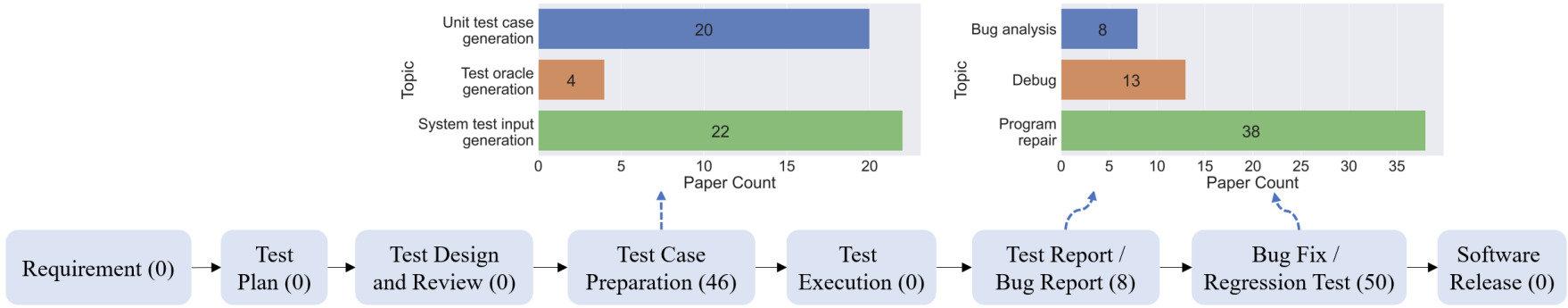 Figure 2. Distribution of testing tasks with LLMs