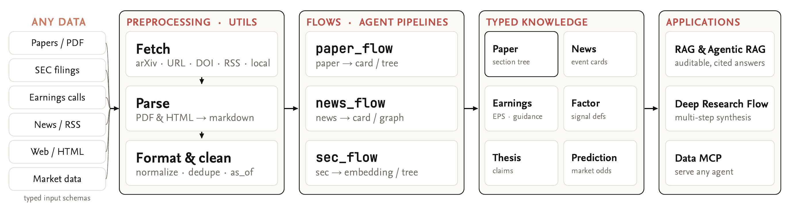 any source through preprocess and flows into typed knowledge and applications