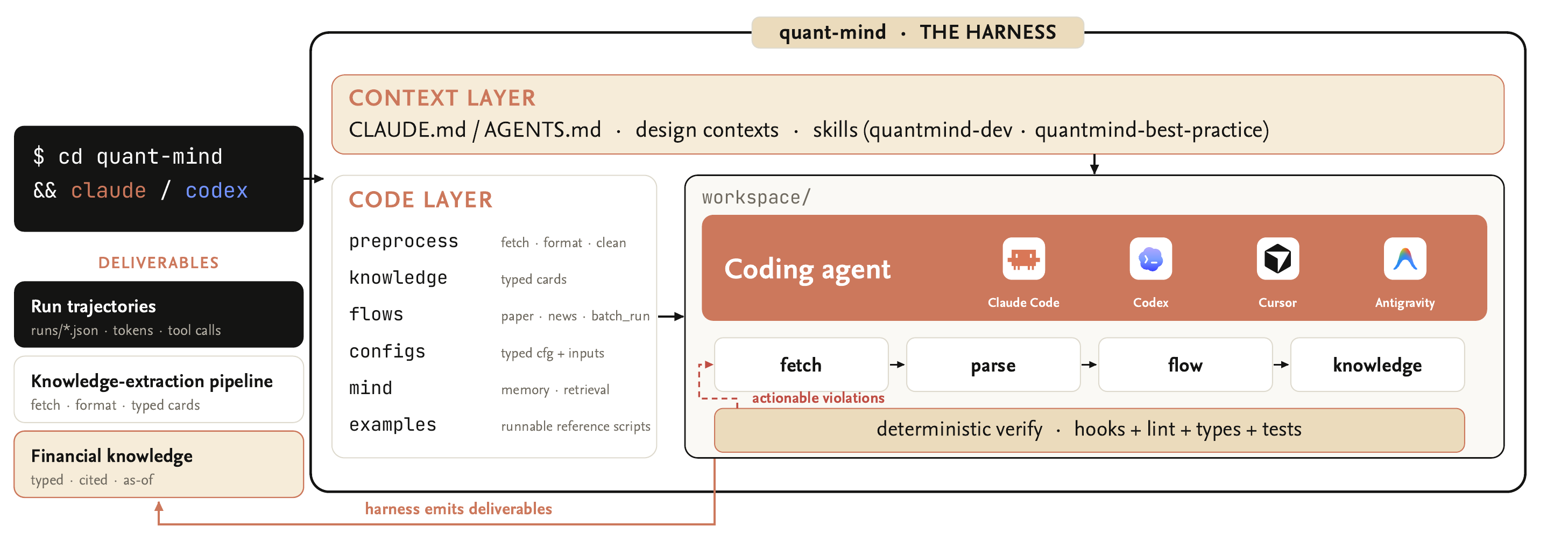 the quant-mind harness: context layer, code layer, workspace, deterministic verify, deliverables