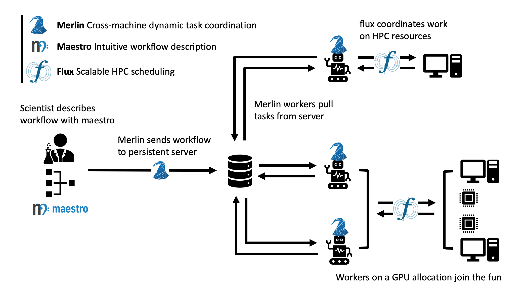 A Typical Merlin Workflow