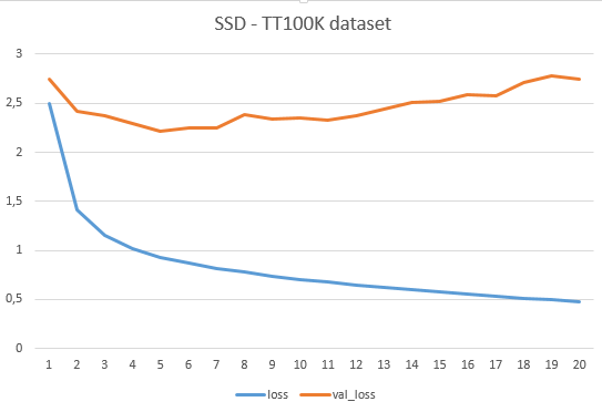 SSD plot