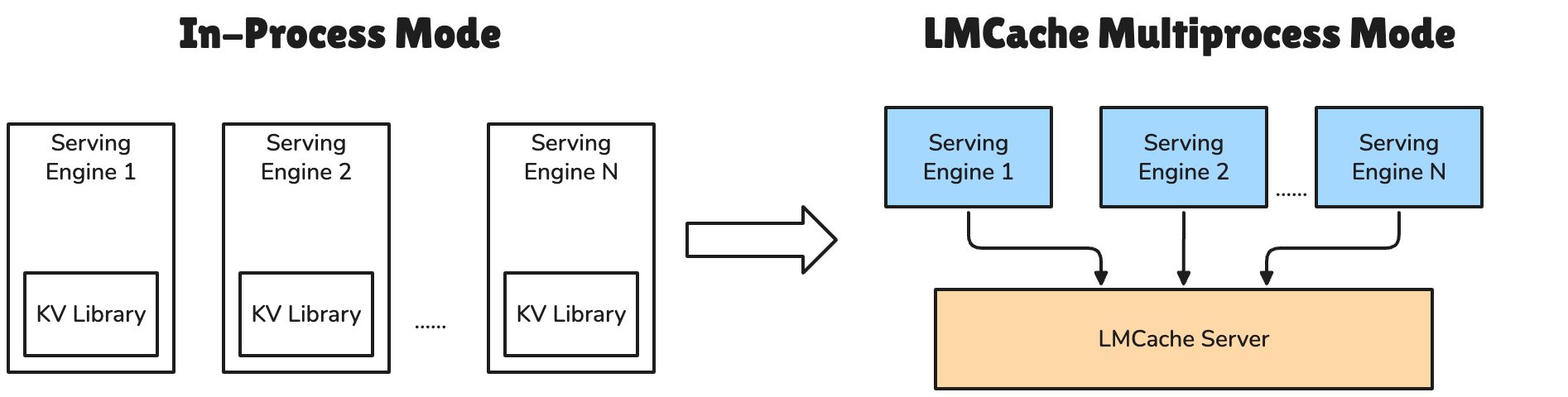 让大模型推理快上加快:LMCache——专为LLM设计的极速KV缓存加速层