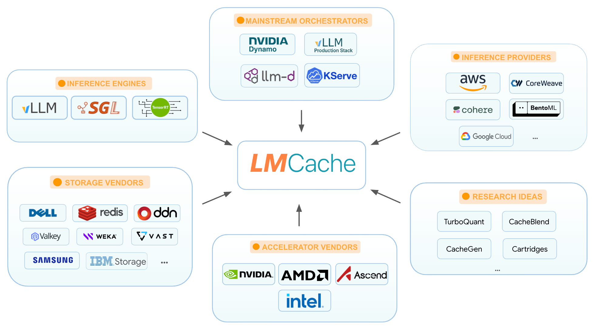 让大模型推理快上加快:LMCache——专为LLM设计的极速KV缓存加速层