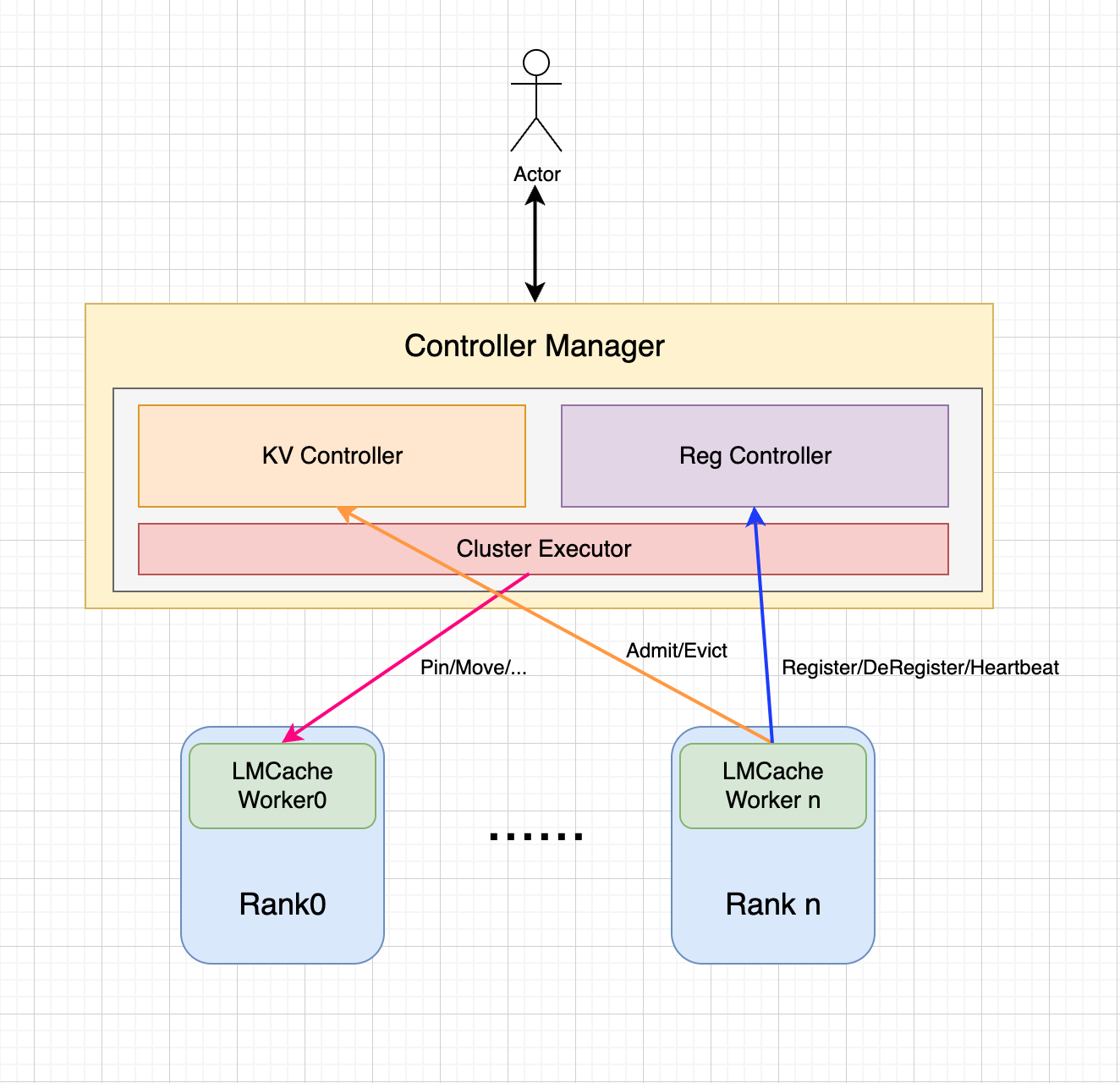 LMCache controller architecture