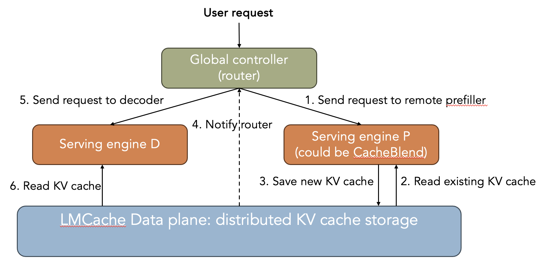 Disaggregated prefill architecture