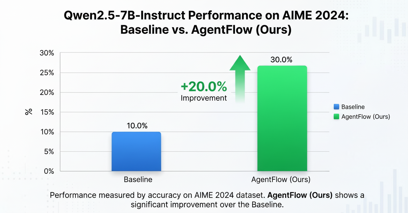 AgentFlow Results