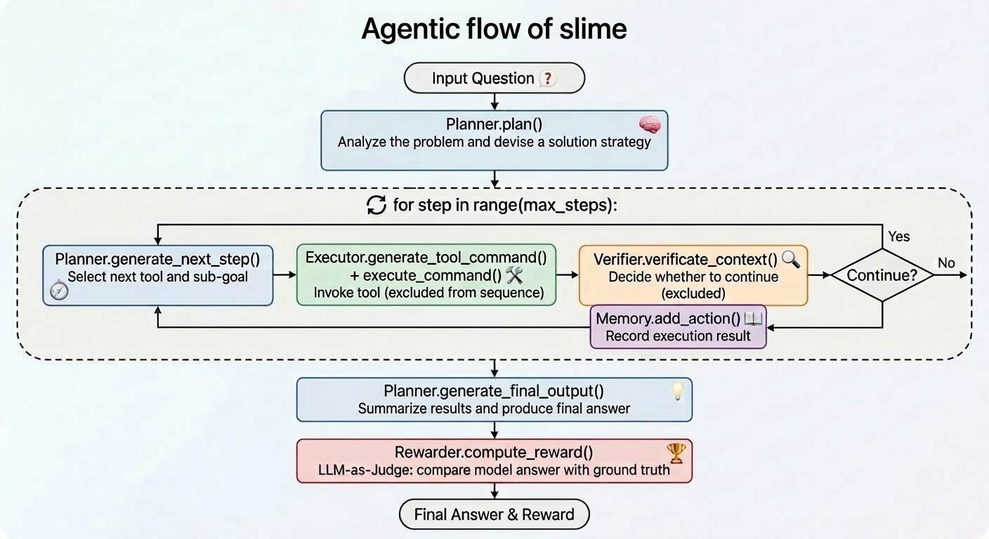 AgentFlow Architecture