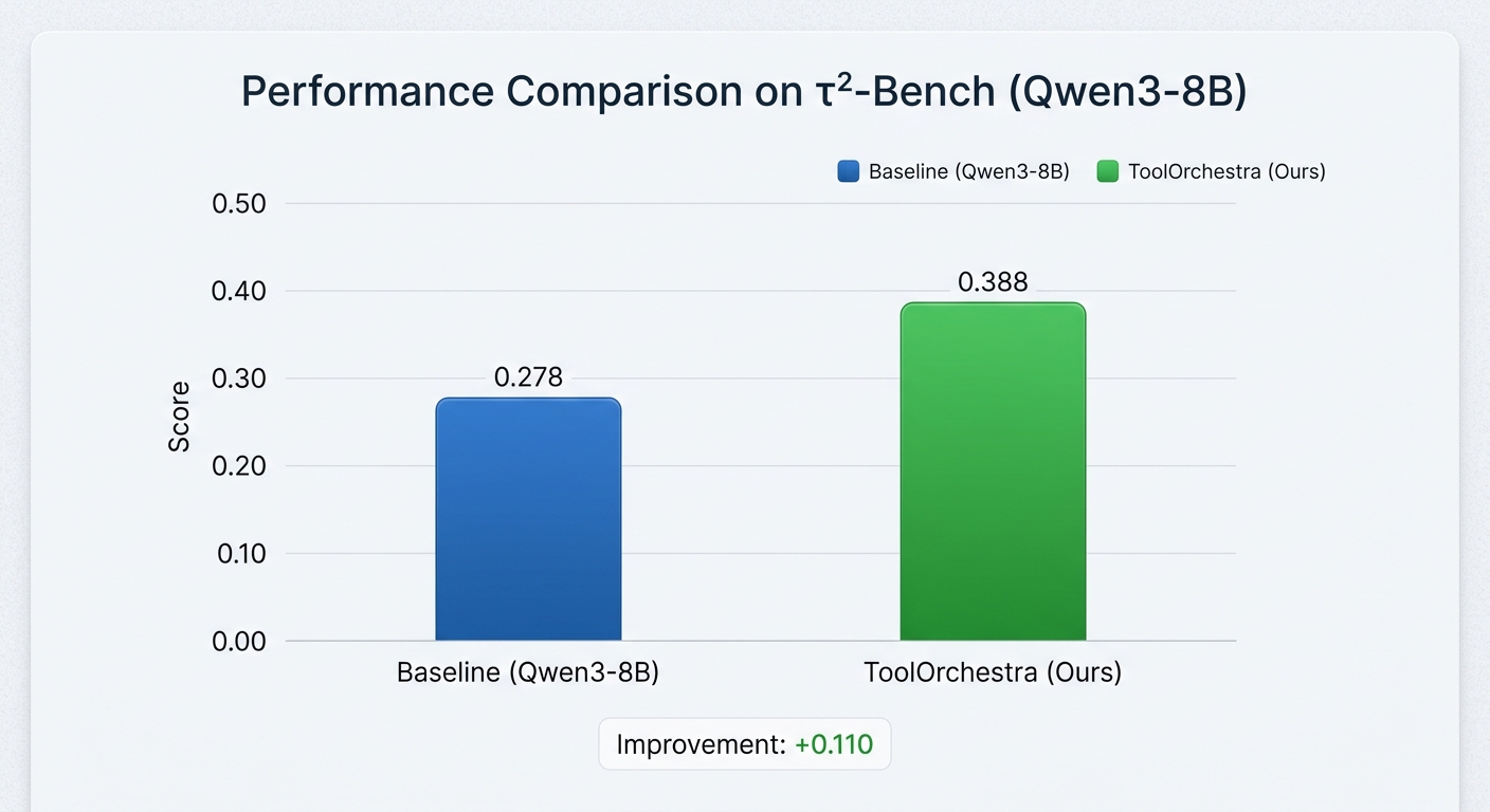 ToolOrchestra Results