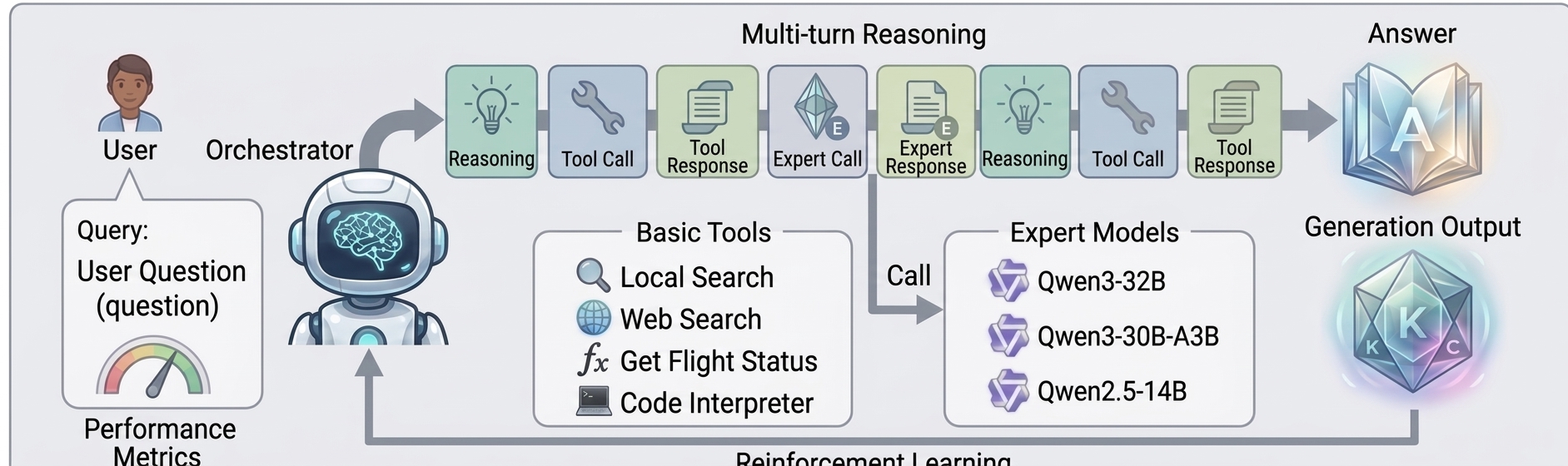 ToolOrchestra Architecture