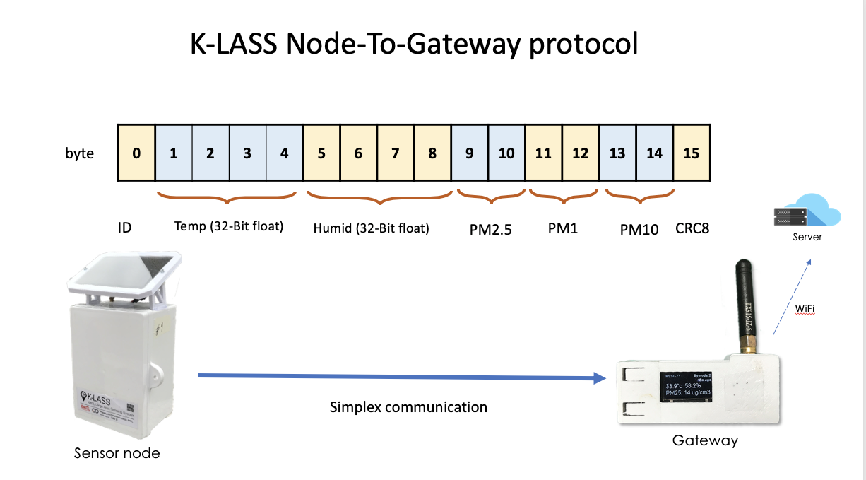 LAPSSNodeToGateway